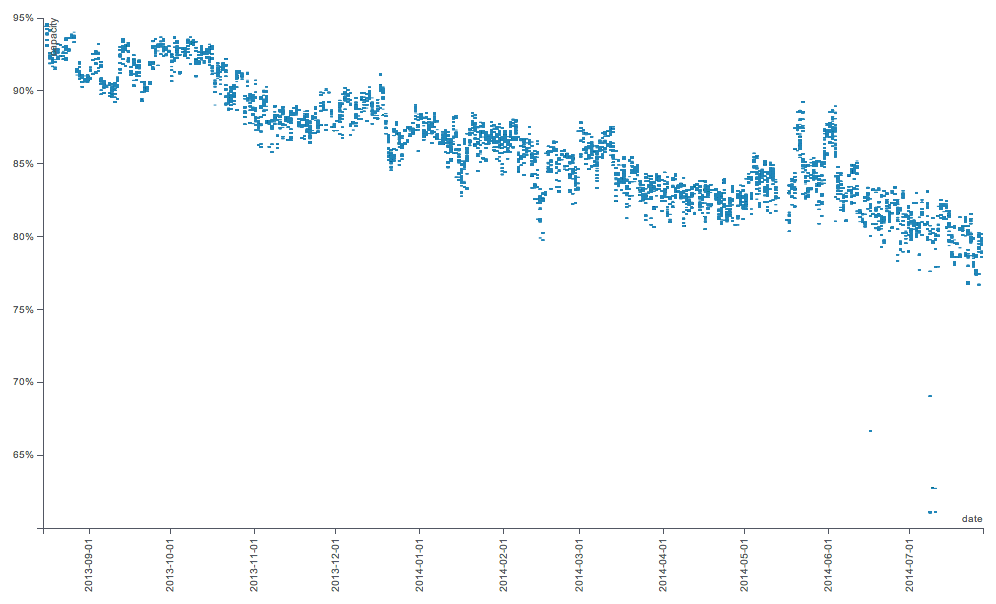 Battery Capacity over time